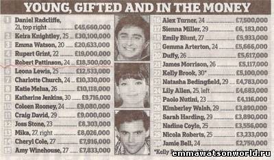 Эмма Уотсон является одной из самых богатых